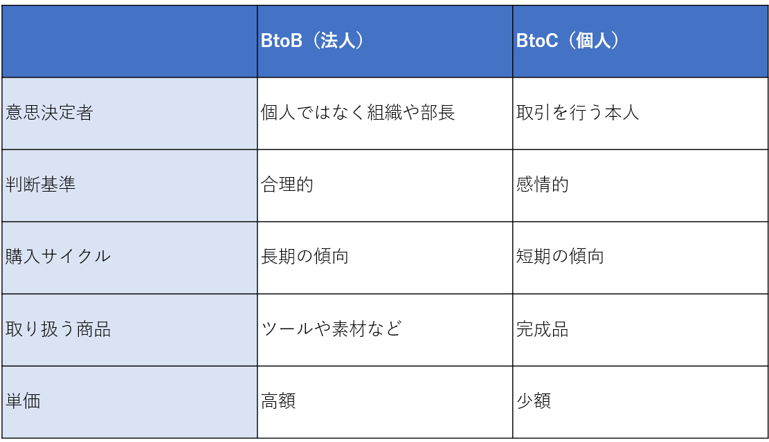BtoBとBtoCの違いとは？顧客特性・製品特性による違いをわかり